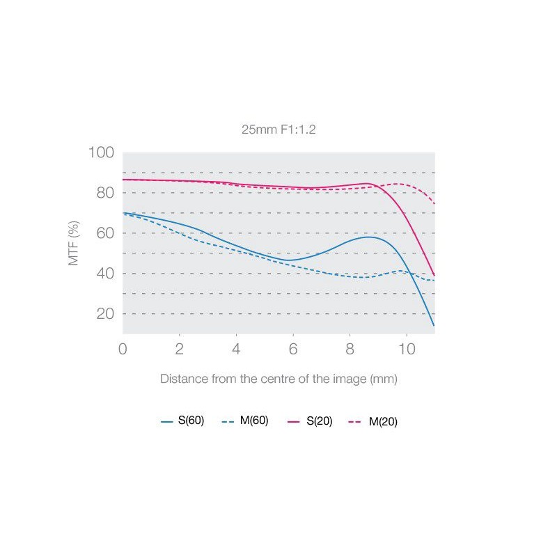 Buy Olympus M.ZUIKO DIGITAL ED 25mm F1.2 PRO - ES-M2512PRO.B W - Black in Cyprus, Nicosia, Limassol, Larnaka, Pafos