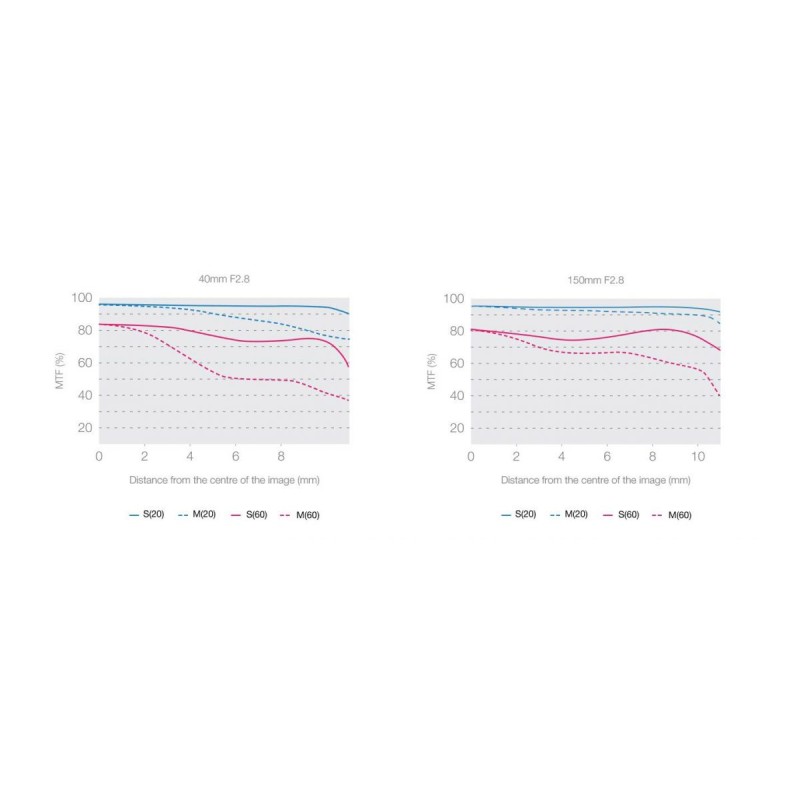 Buy M.Zuiko Digital ED 40-150mm F2.8 PRO - EZ-M4015PRO - Black in Cyprus, Nicosia, Limassol, Larnaka, Pafos