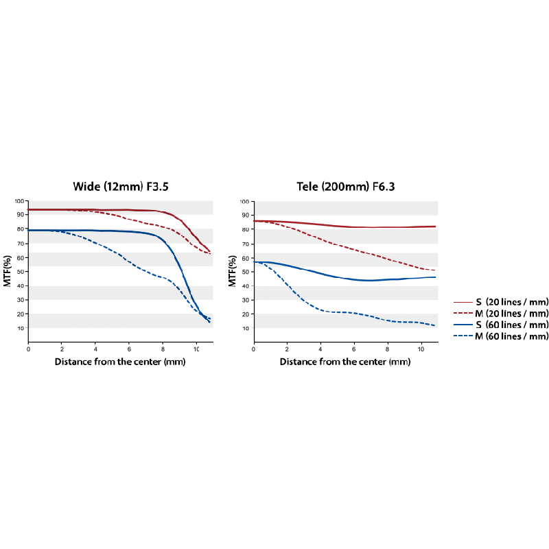 Buy Olympus M.Zuiko Digital ED 12-200mm F3.5-6.3 - 12-200mm F3.5-6.3 - Black Ult... in Cyprus, Nicosia, Limassol, Larnaka, Pafos