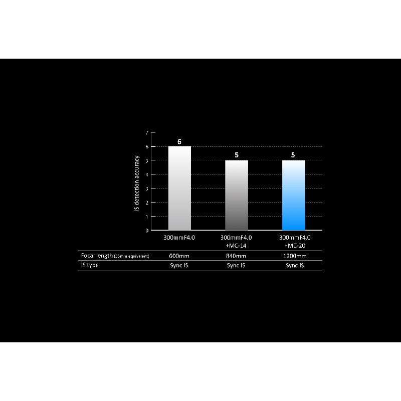 Buy Olympus MC 2.0 Teleconverter for M.ZUIKO DIGITAL 40-150mm 1:2.8 PRO & M.ZUIK... in Cyprus, Nicosia, Limassol, Larnaka, Pafos