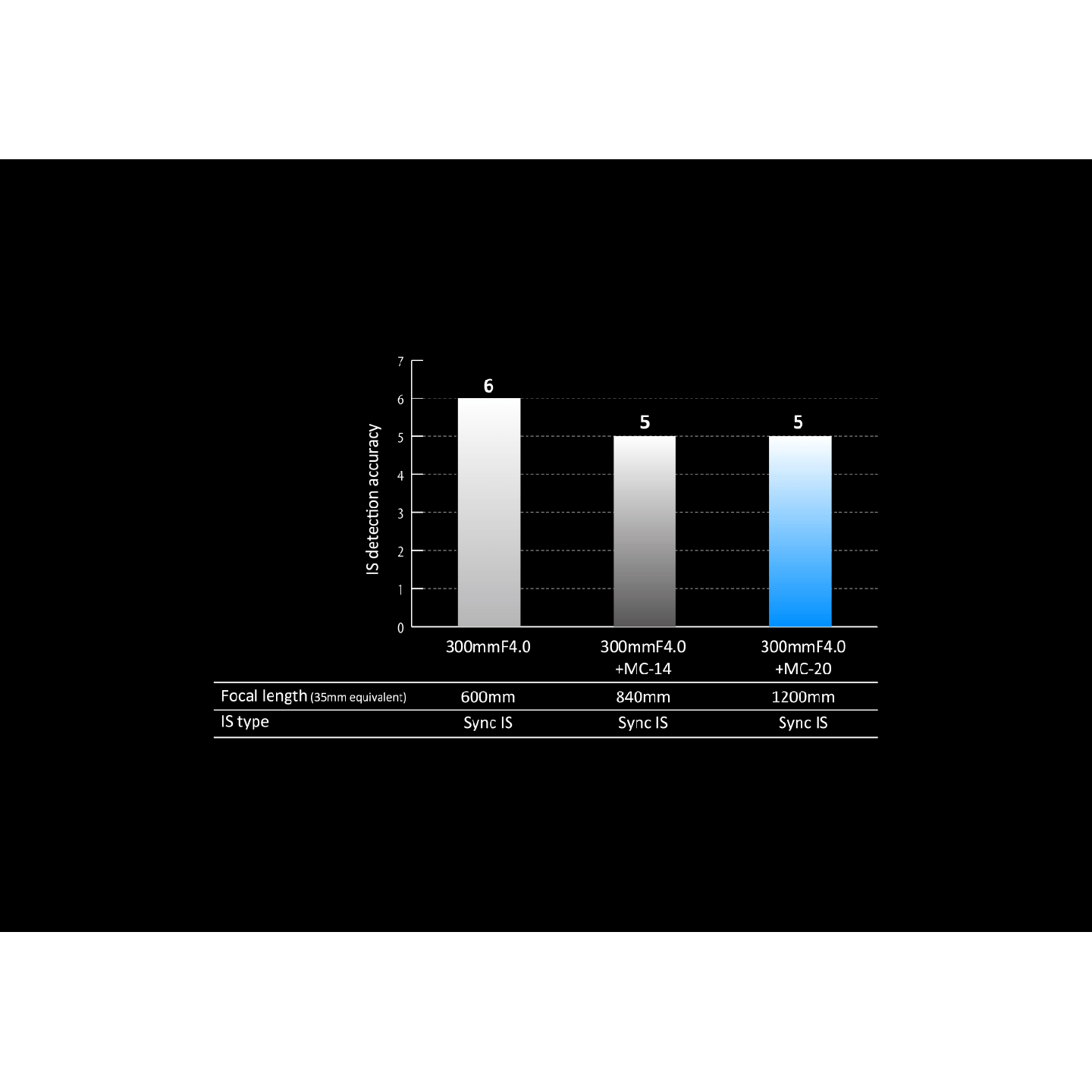 Olympus MC 2.0 Teleconverter for M.ZUIKO DIGITAL 40-150mm 1:2.8 PRO & M.ZUIKO DIGITAL ED 300mm 1:4 P