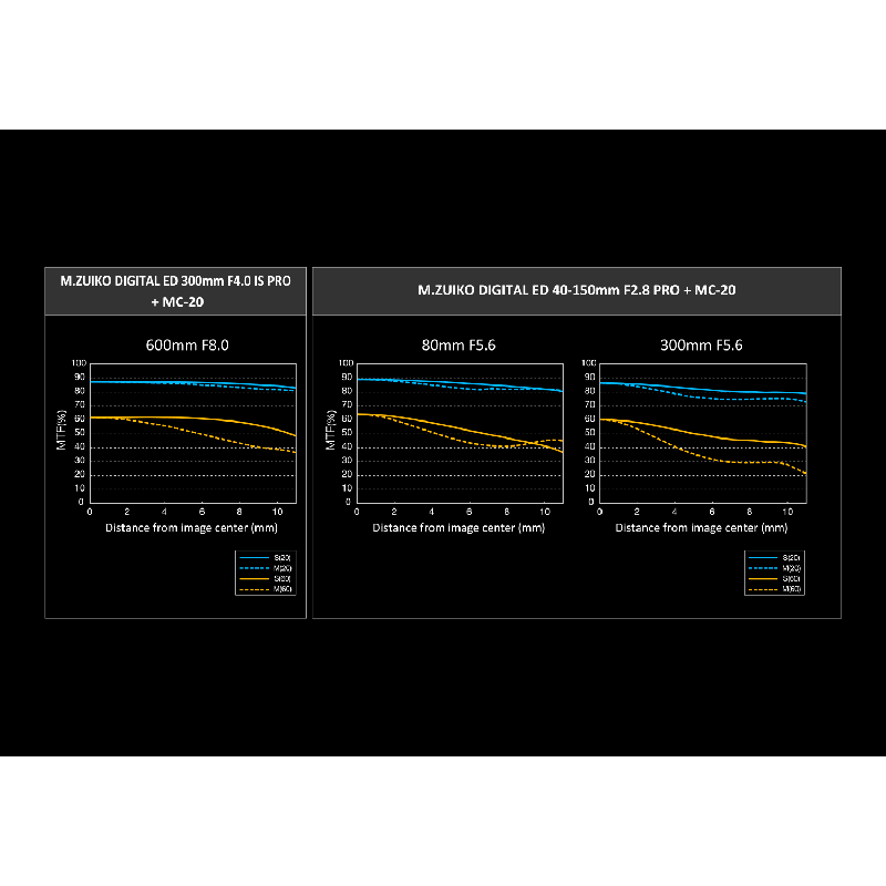 Buy Olympus MC 2.0 Teleconverter for M.ZUIKO DIGITAL 40-150mm 1:2.8 PRO & M.ZUIK... in Cyprus, Nicosia, Limassol, Larnaka, Pafos