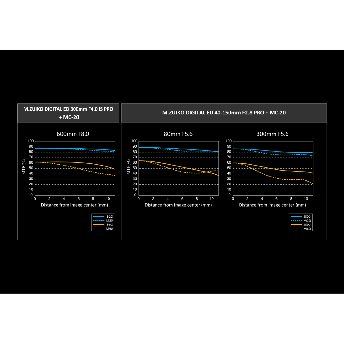 Olympus MC 2.0 Teleconverter for M.ZUIKO DIGITAL 40-150mm 1:2.8 PRO & M.ZUIKO DIGITAL ED 300mm 1:4 P
