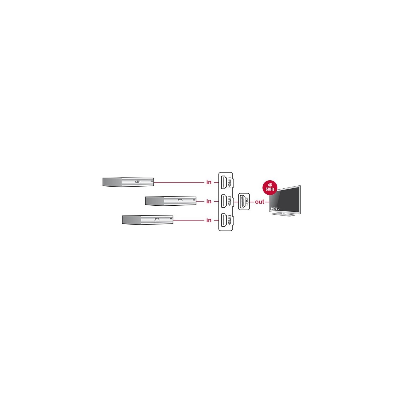 DELOCK HDMI UHD Switch - 3 x HDMI in to 1 x HDMI out - 4K - with integrated cable 50 cm — Buy in Cyprus with Fast Delivery