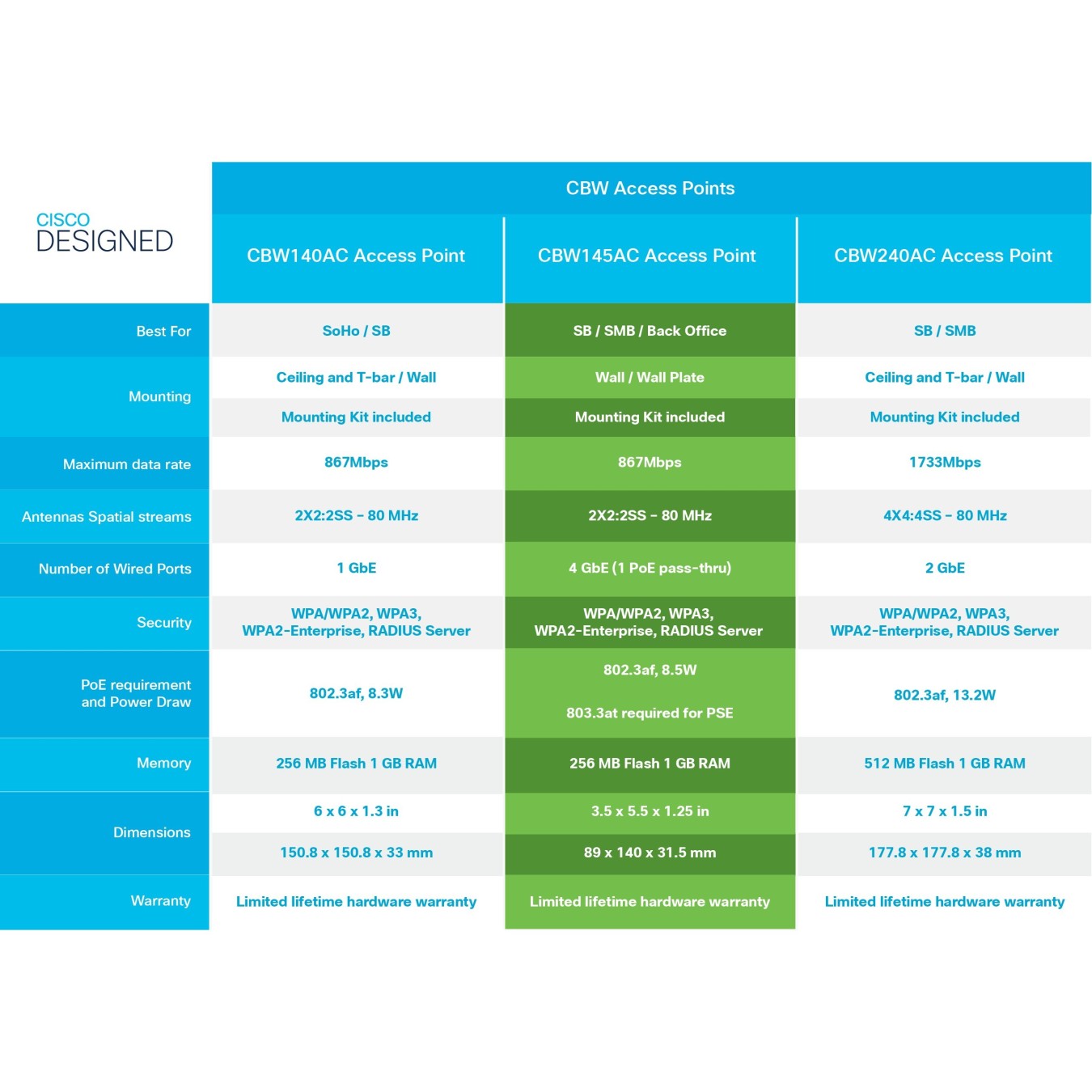 Cisco - CBW140AC - 802.11AC 2X2 WAVE 2 — Buy in Cyprus with Fast Delivery