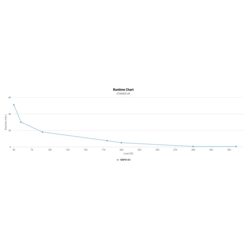Buy CyberPower UPS - UT800EG-UK - 800VA 400W Line Interactive UPS with 3 UK Plug... in Cyprus, Nicosia, Limassol, Larnaka, Pafos