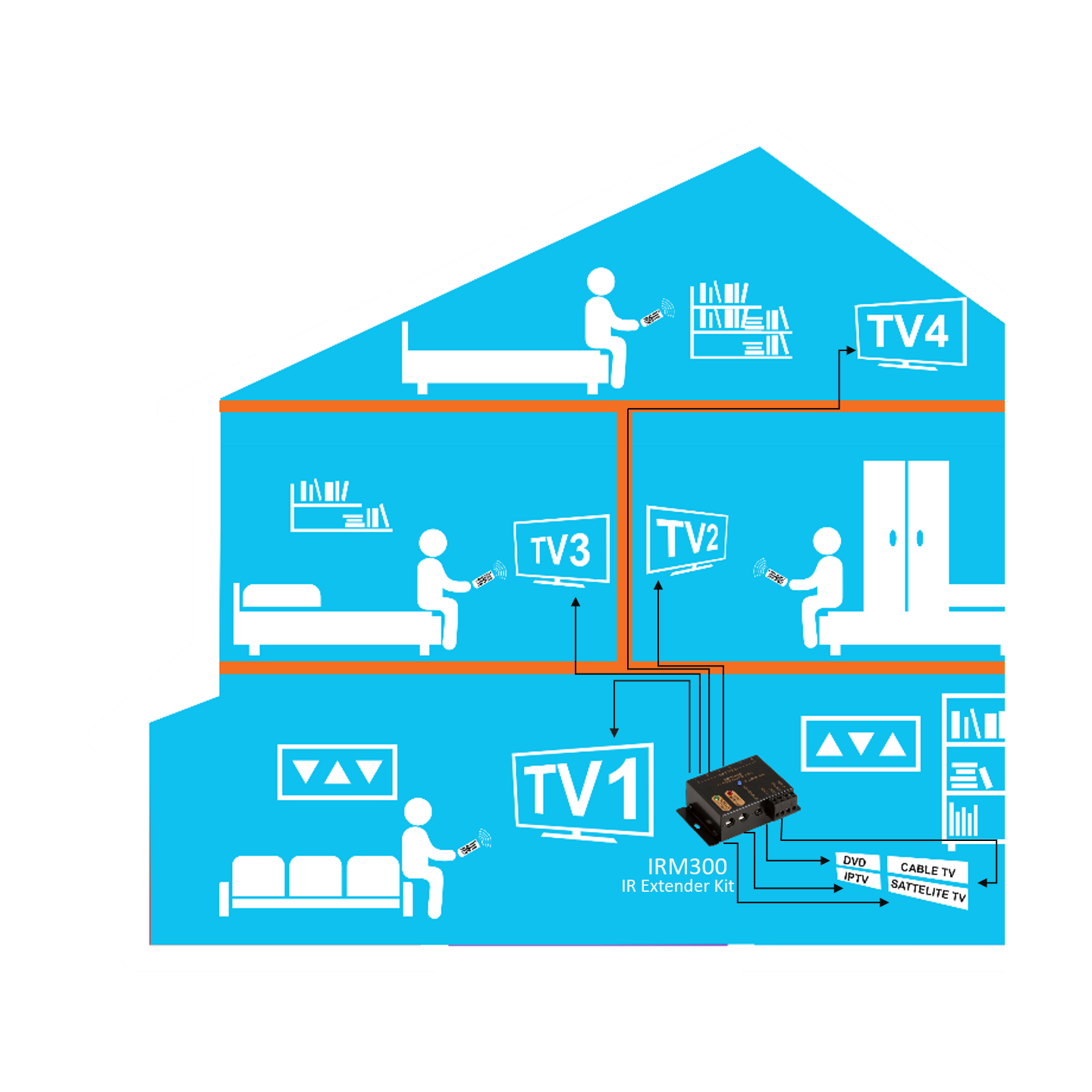 DigitMX IR Extender Kit 4IN 4OUT - DMX-IRM300 - IR Extender Kit 4IN 4OUT — Buy in Cyprus with Fast Delivery