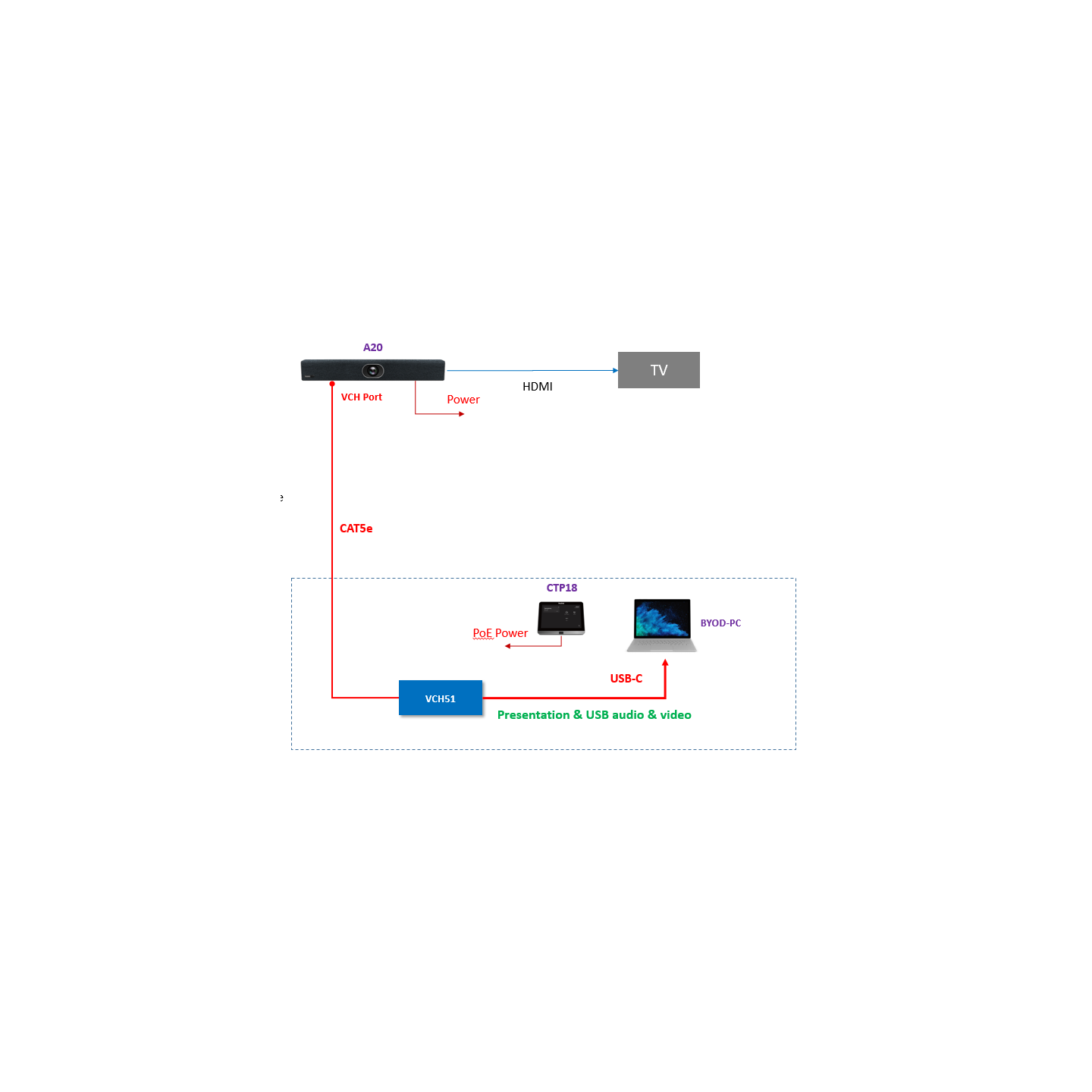 Yealink MeetingBar Wired Presentation & BYOD Hub with USB-C/USB-A & HDMI - VCH51 - Wired Presentation & BYOD Hub
