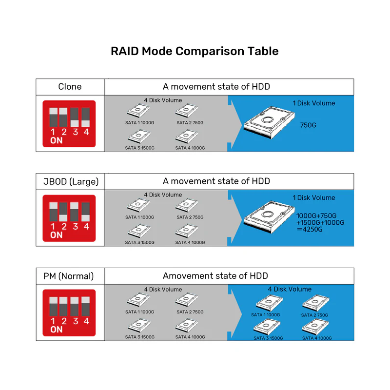 Buy Unitek 4-Bay External SATA 2.5 3.5 HDD SSD Enclosure with RAID USB-A S1301A in Cyprus, Nicosia, Limassol, Larnaka, Pafos