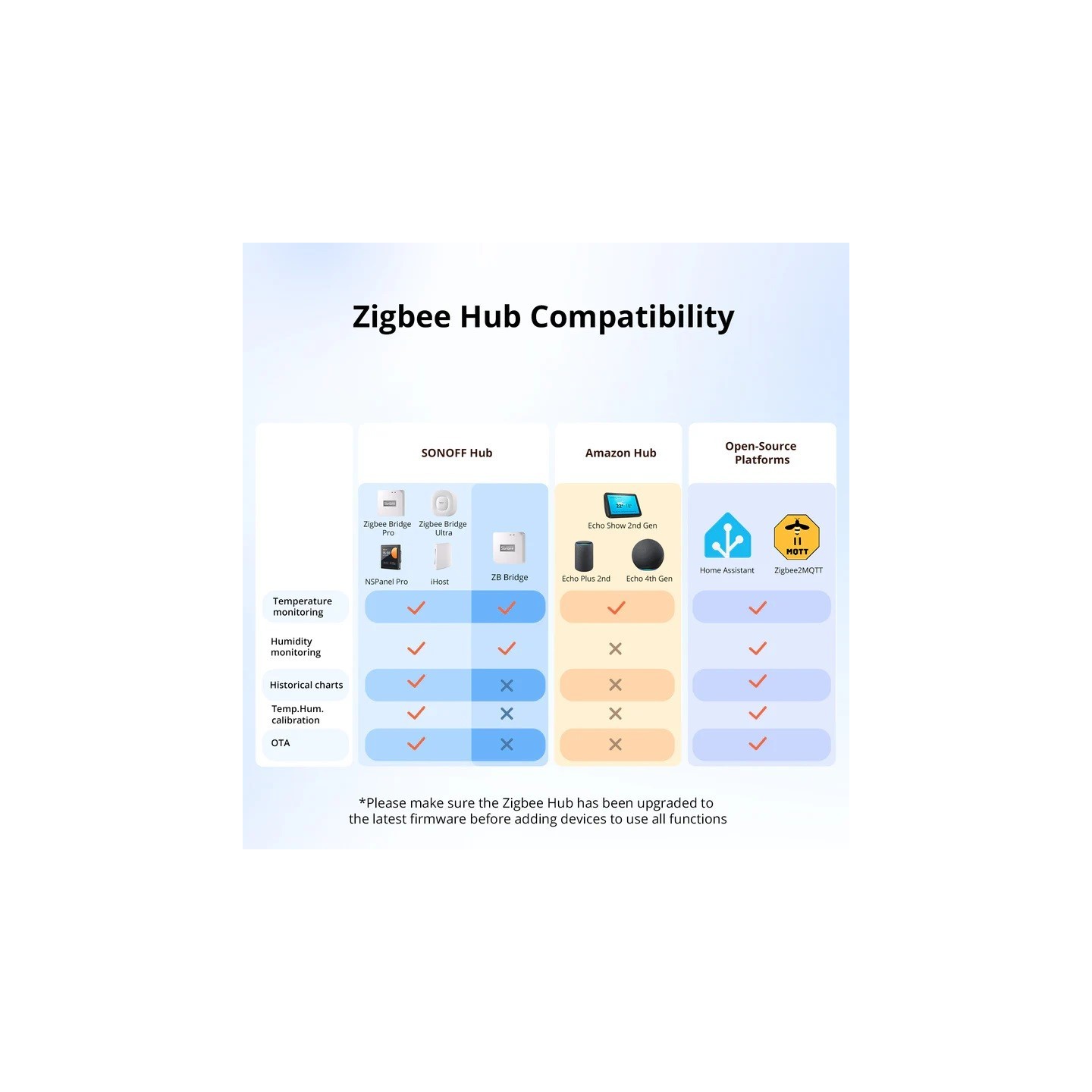 Sonoff Zigbee Smart Temperature & Humidity Sensor - SNZB-02WD - IP65 for Outdoor — Buy in Cyprus with Fast Delivery