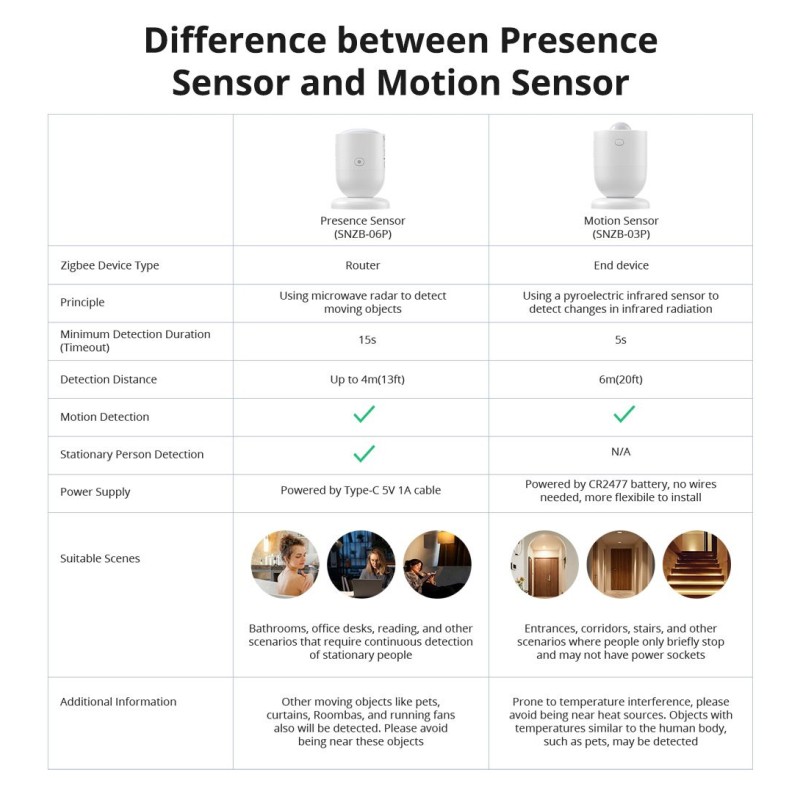 Buy Sonoff ZigBee Human Presence Sensor - SNZB-06P - ZigBee, Human Presence Sensor in Cyprus, Nicosia, Limassol, Larnaka, Pafos