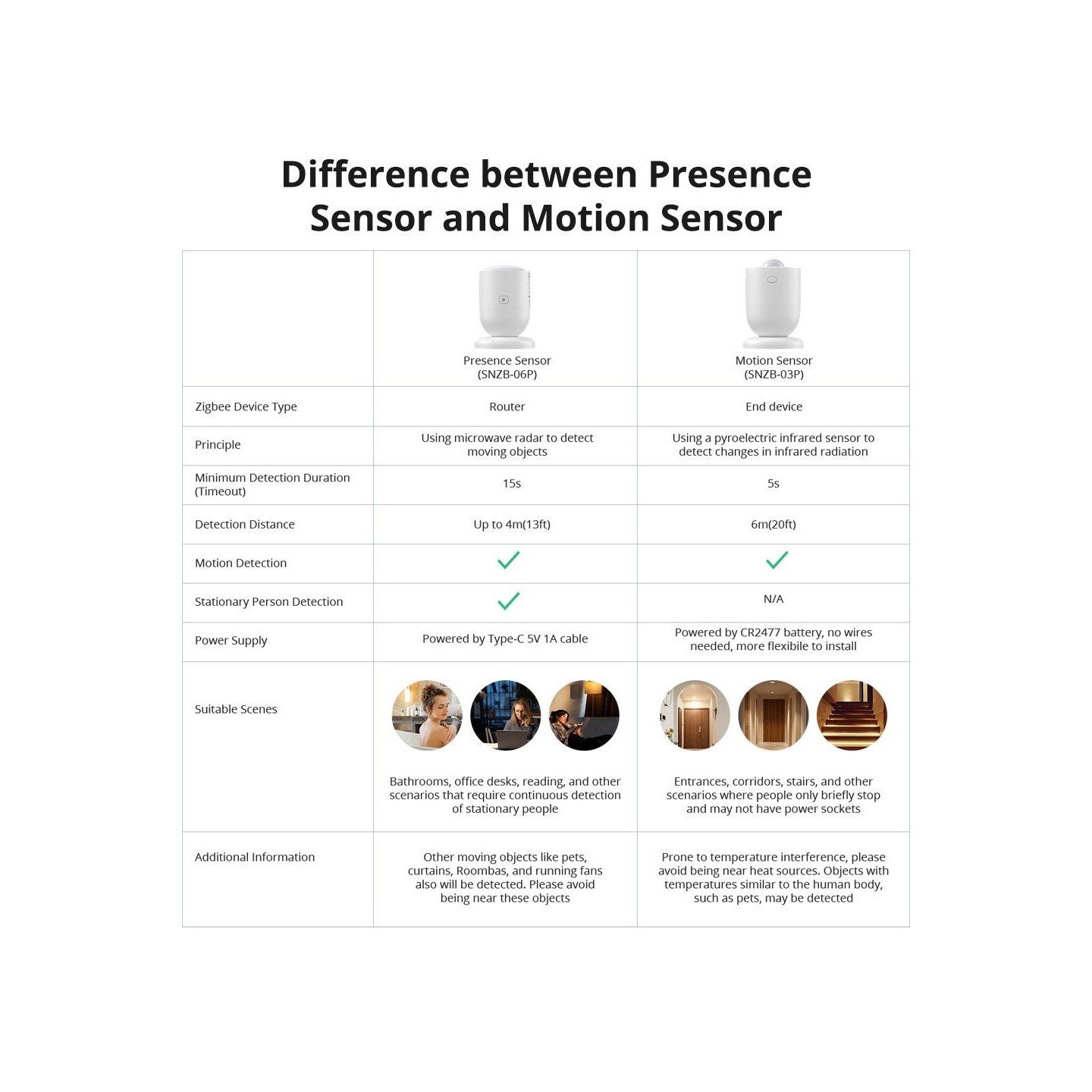 Sonoff ZigBee Human Presence Sensor - SNZB-06P - ZigBee, Human Presence Sensor — Buy in Cyprus with Fast Delivery