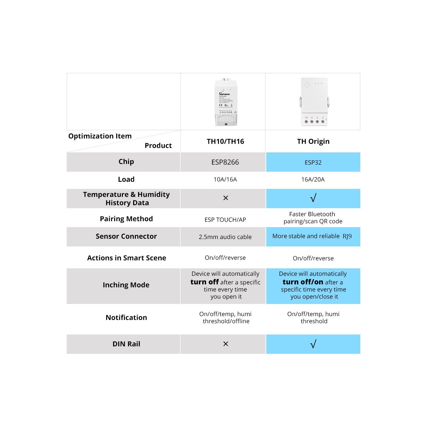 Sonoff WiFi Smart Switch TH Origin - THR316 - 16A — Buy in Cyprus with Fast Delivery