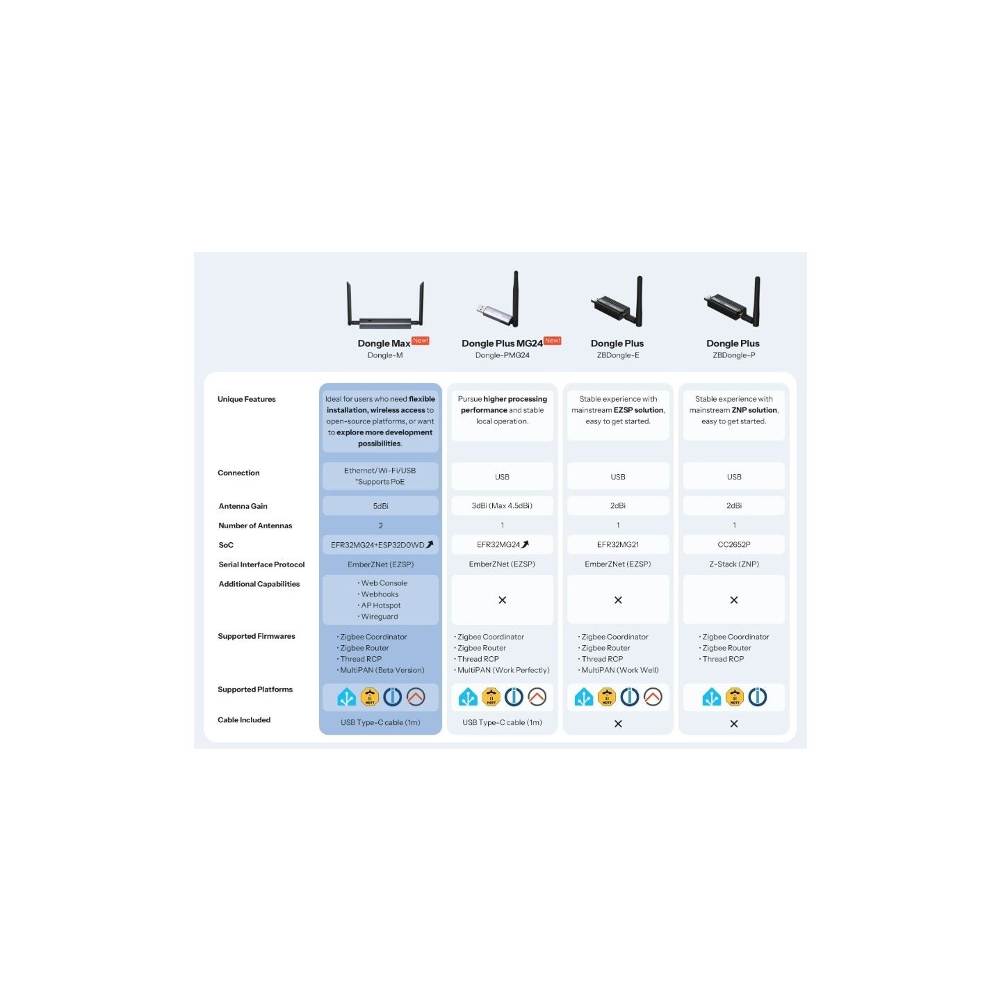 Sonoff ZigBee USB Dongle - Dongle-M POE - Sonoff ZigBee USB Dongle — Buy in Cyprus with Fast Delivery