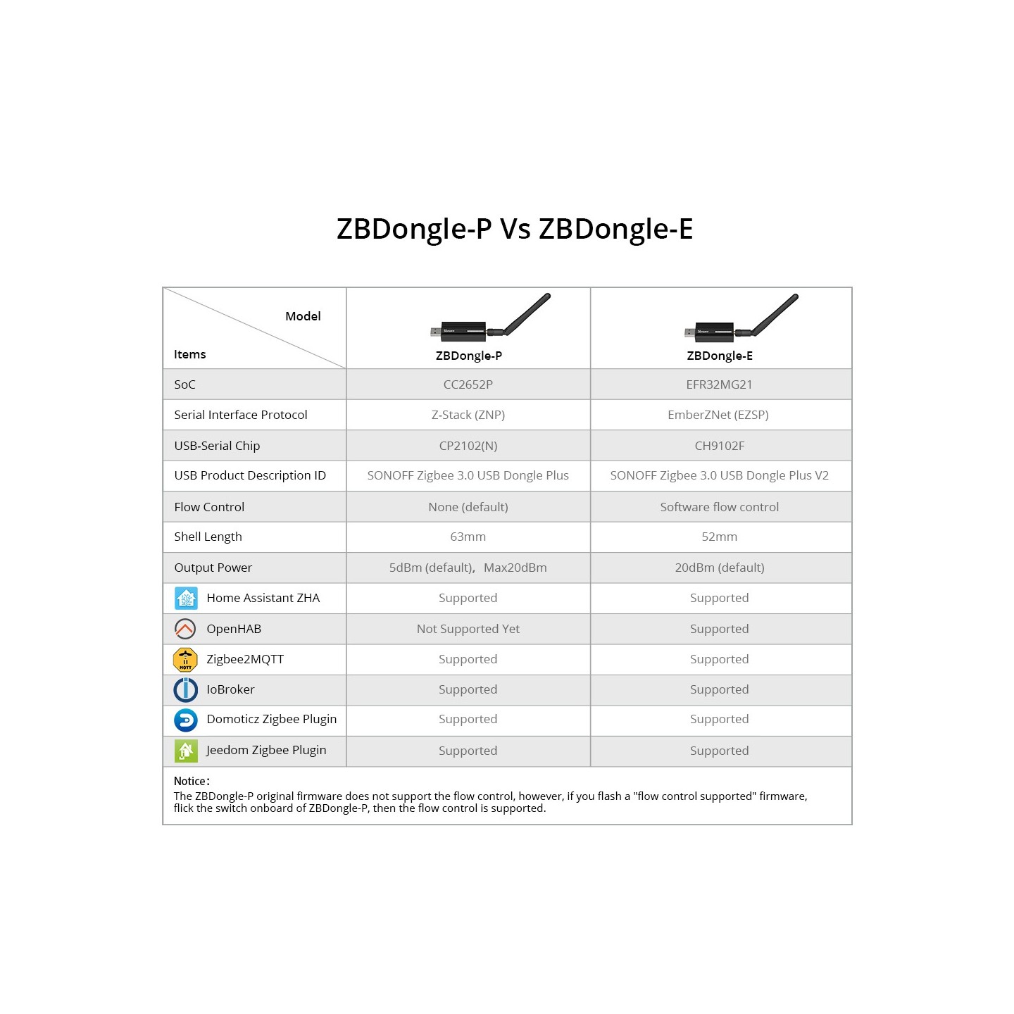 Sonoff ZigBee USB Dongle - ZBDongle-E - ZigBee USB Dongle — Buy in Cyprus with Fast Delivery