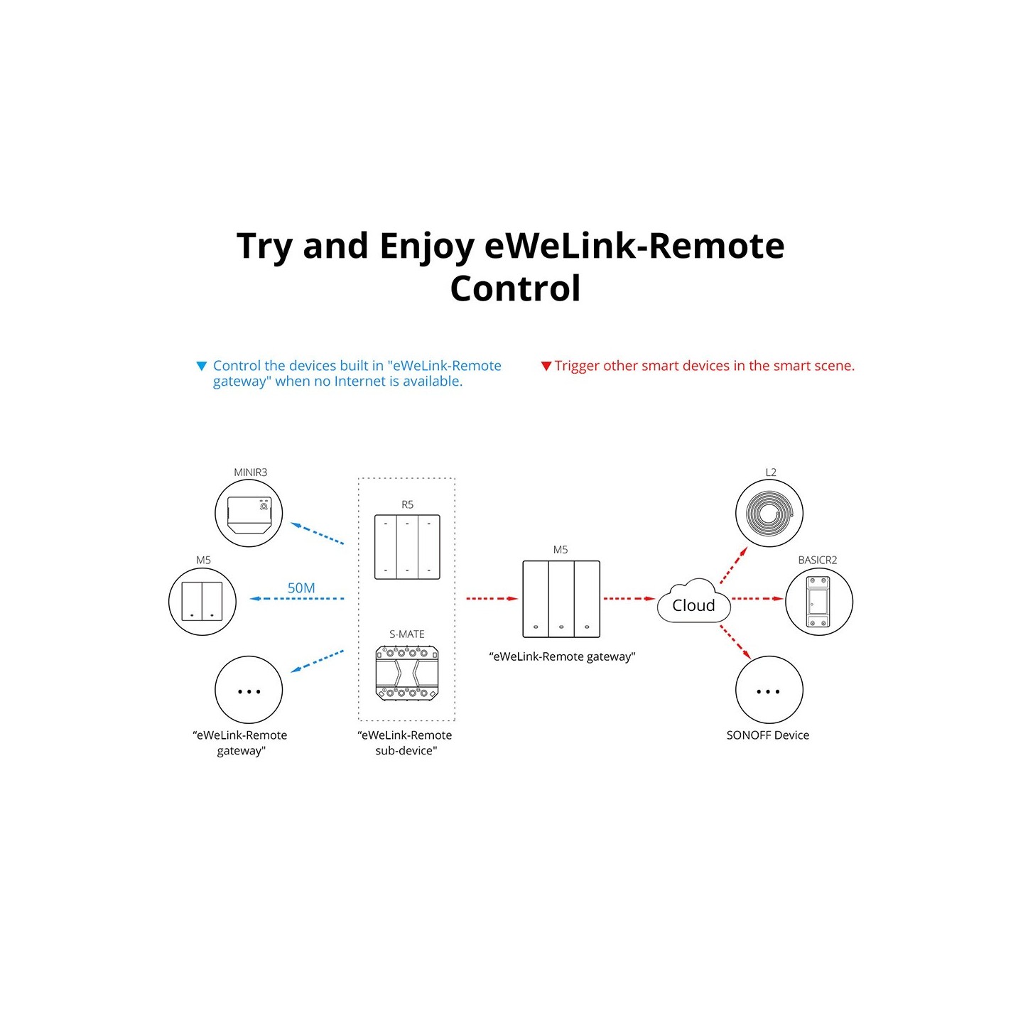 Sonoff UK 3C WiFi Smart Wall Mechanical Switch - M5 - WiFi — Buy in Cyprus with Fast Delivery