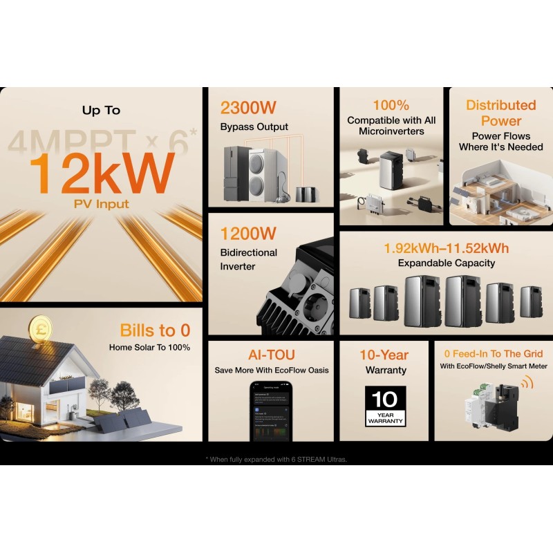 Buy EcoFlow STREAM Ultra - 2KWh Battery - 2000W PV Input - Max AC Output 2300W in Cyprus, Nicosia, Limassol, Larnaka, Pafos