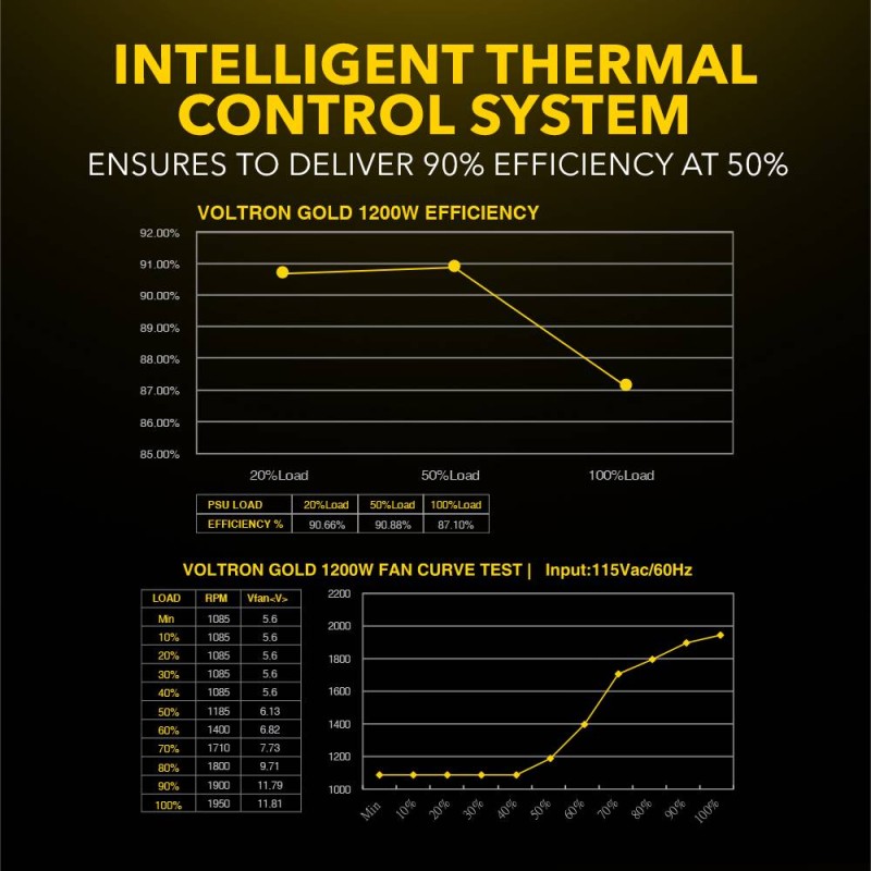 Buy Armaggeddon Gaming PSU 1200W Modular & Certified 80+ VOLTRON GOLD 1200 Black... in Cyprus, Nicosia, Limassol, Larnaka, Pafos