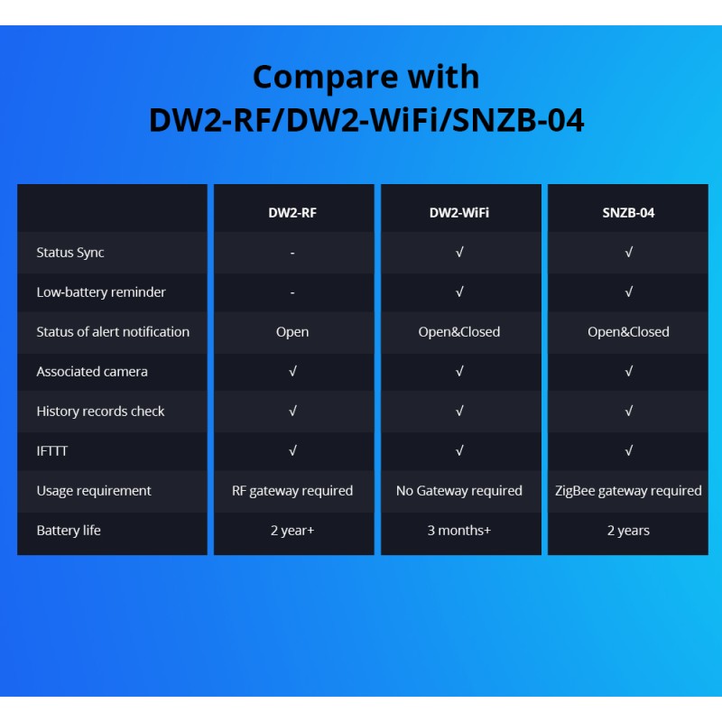 Buy Sonoff RF Door & Window Alarm Sensor - DW2 - RF in Cyprus, Nicosia, Limassol, Larnaka, Pafos