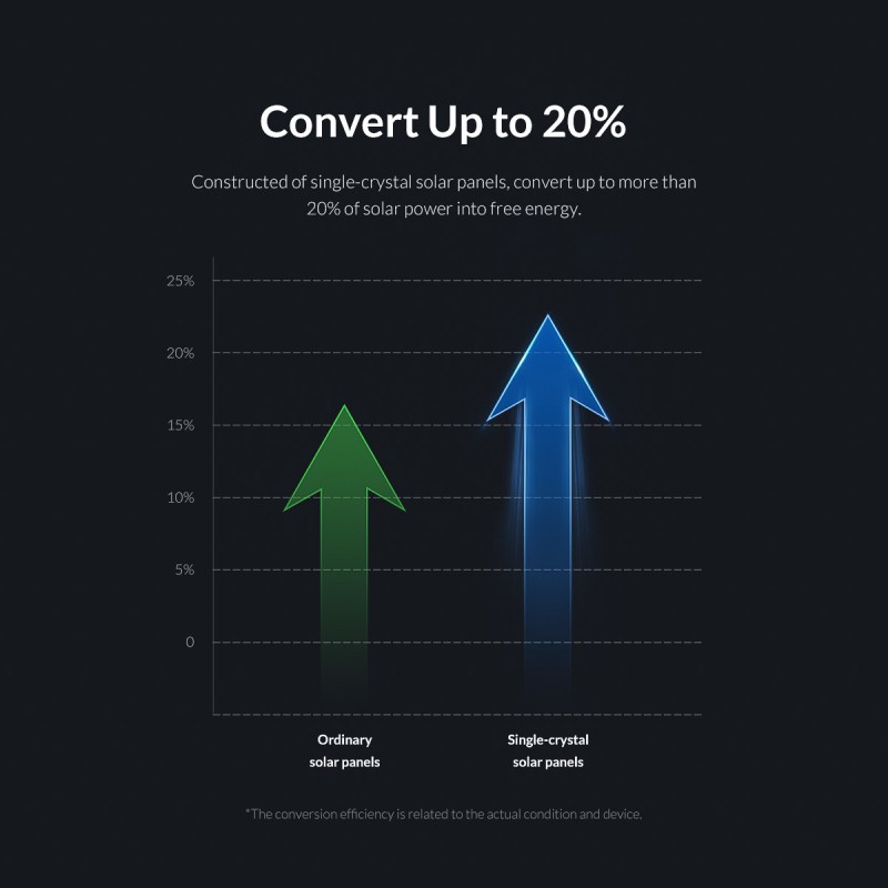 Buy Orico Replacement Panel - SCP2-100 - Portable & Foldable Solar Panel 100W in Cyprus, Nicosia, Limassol, Larnaka, Pafos