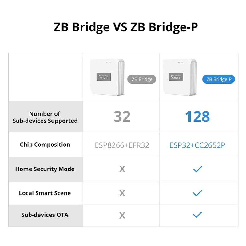 Buy Sonoff Zigbee Bridge Hub Pro - Zigbee Bridge Hub Pro in Cyprus, Nicosia, Limassol, Larnaka, Pafos