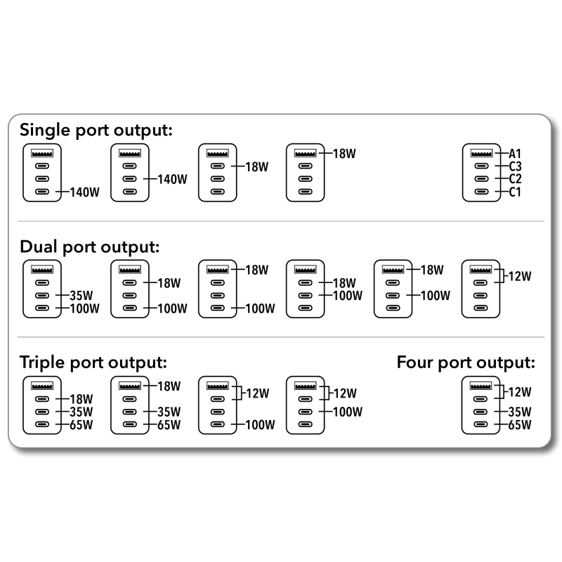 Buy Verbatim Charger Travel Adapter World to World GAN III 140W 2xC 2xA - UTA-10... in Cyprus, Nicosia, Limassol, Larnaka, Pafos