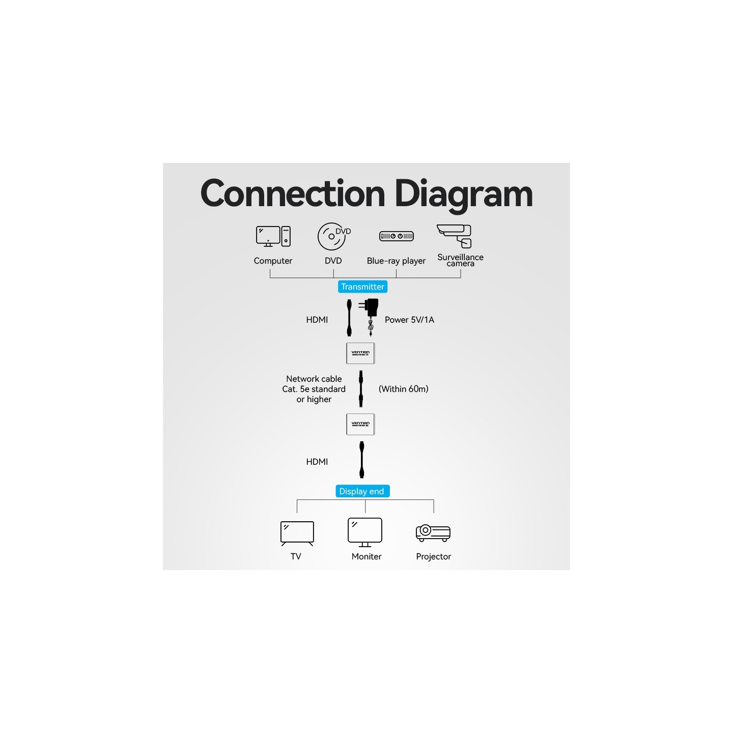 Vention HDMI Extender over Ethernet 50m - AKGH0-UK - with UK PSU — Buy in Cyprus with Fast Delivery