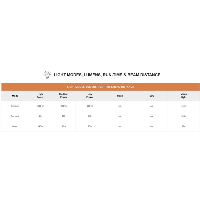 Buy Uniross USB Rechargeable Torch - GX500 - IP44 Waterproof Aluminium 1000 lume... in Cyprus, Nicosia, Limassol, Larnaka, Pafos