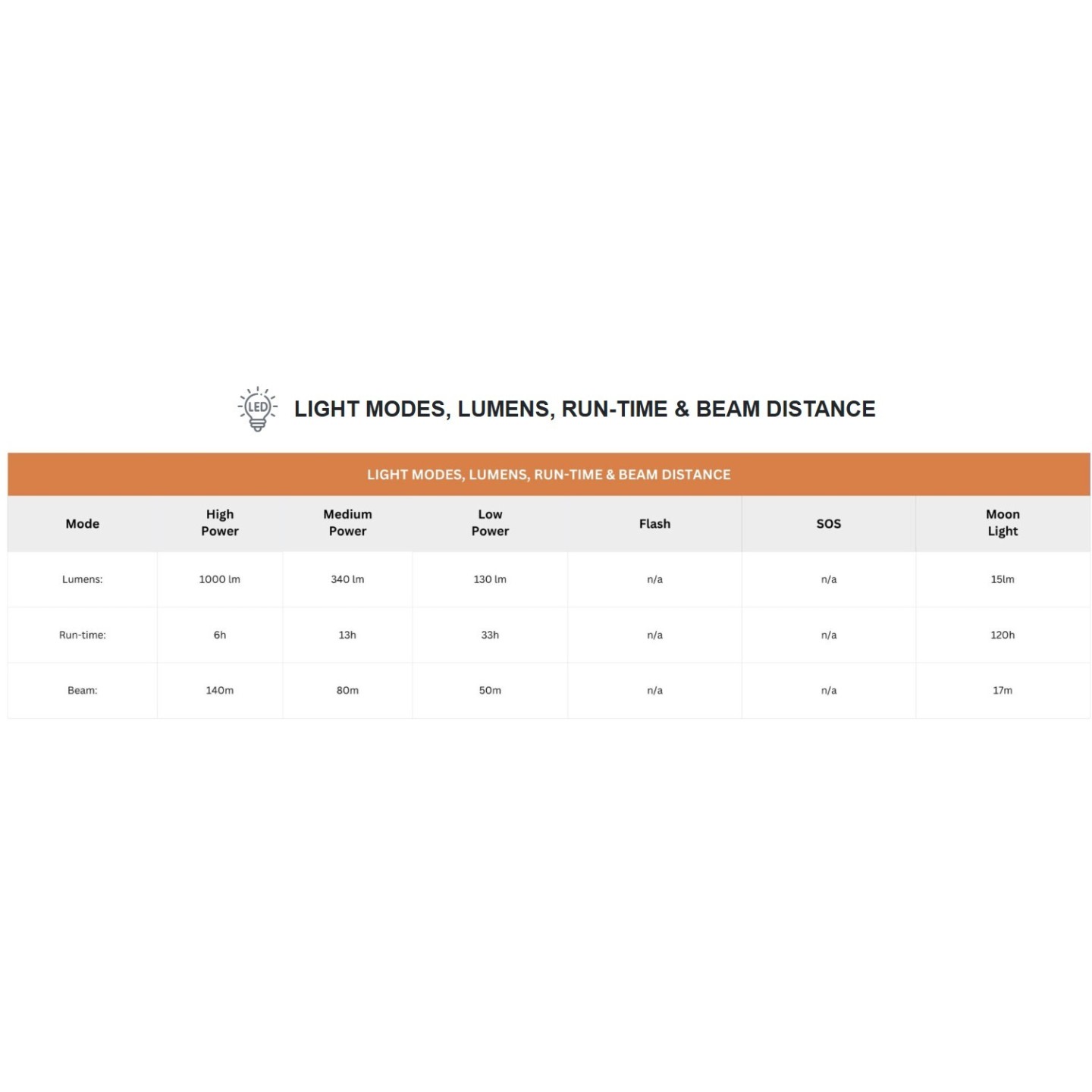 Uniross USB Rechargeable Torch - GX500 - IP44 Waterproof Aluminium 1000 lumens 140m Beam 120hrs Battery