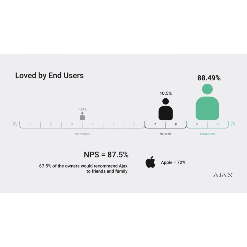 Buy AJAX TCP-IP GSM Alarm - Hub2 - Supports PIR With Video Verification White in Cyprus, Nicosia, Limassol, Larnaka, Pafos