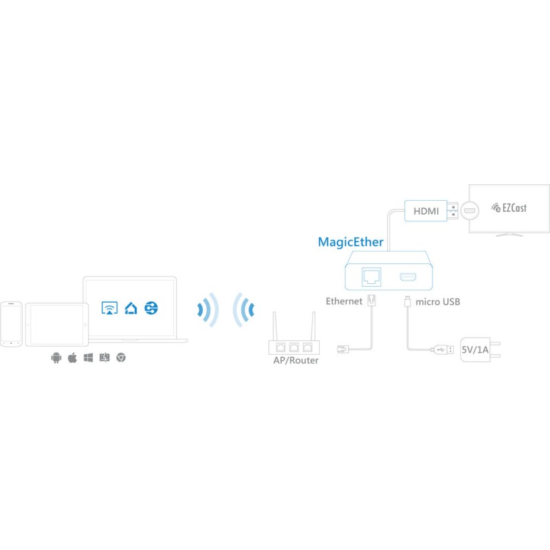 Buy Ezcast EZCast MagicEther LAN to HDMI - DMX-MEZ1 - EZCast MagicEther LAN to HDMI in Cyprus, Nicosia, Limassol, Larnaka, Pafos
