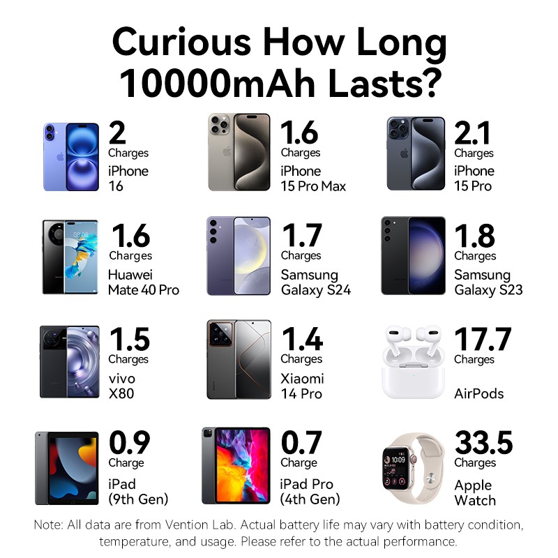 Buy Vention Powerbank - FHXB0 - Wireless+Travel Charger 6in1 10000mAh Black in Cyprus, Nicosia, Limassol, Larnaka, Pafos