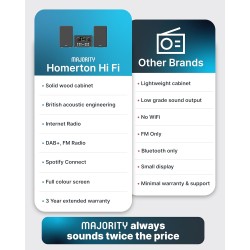 Buy Majority Mini HiFi - HOMERTON - 2xSpeakers CD BT USB FM iRadio 60W Black in Cyprus, Nicosia, Limassol, Larnaka, Pafos