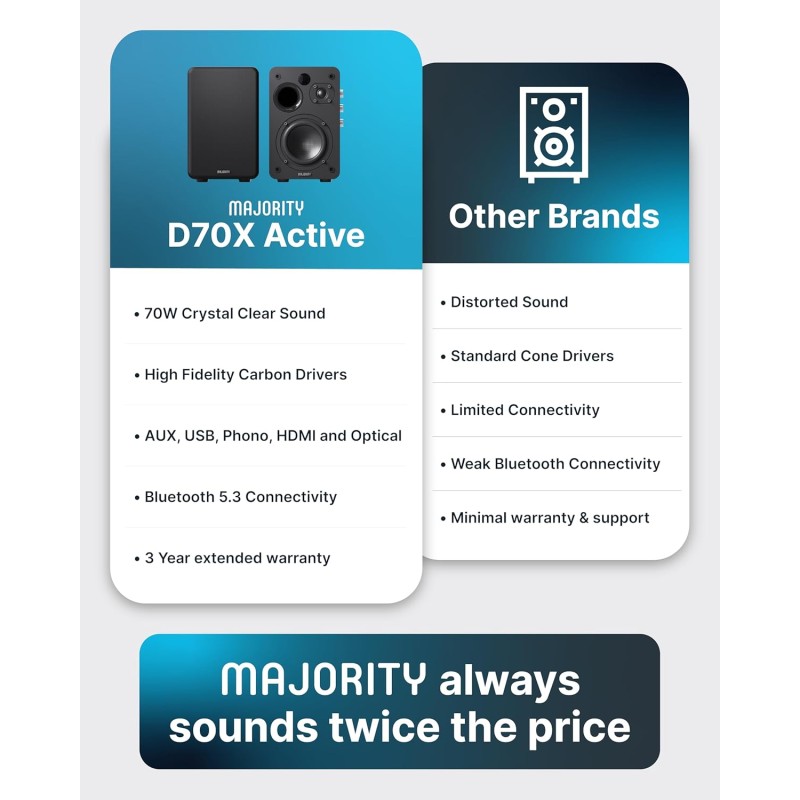 Buy Majority Speakers Active - D70X - 70W 2.0 BT USB Phono HDMI ARC Black (pair) in Cyprus, Nicosia, Limassol, Larnaka, Pafos