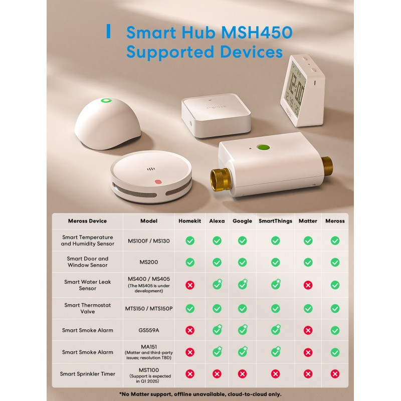 Buy Meross HomeKit Smart Wi-Fi Hub - MSH450MA(EU) - HomeKit in Cyprus, Nicosia, Limassol, Larnaka, Pafos