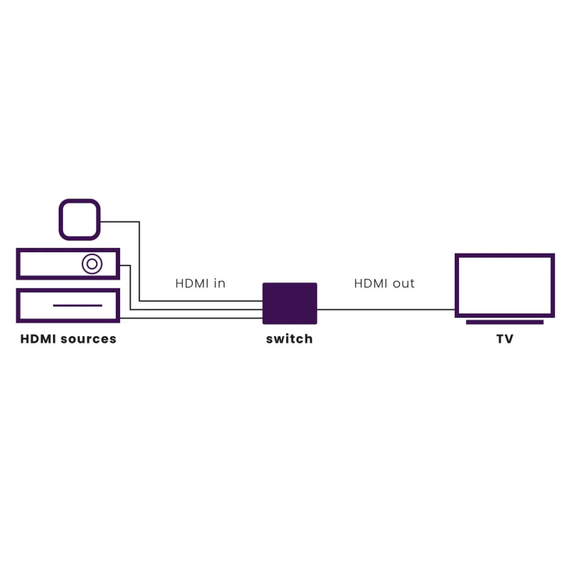 Buy Marmitek HDMI Switch - Connect 310 UHD 2.0 - 3x1 4K 60Hz with IR Receiver in Cyprus, Nicosia, Limassol, Larnaka, Pafos