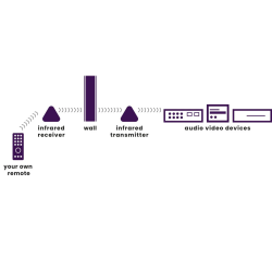 Buy Marmitek Wireless IR Extender Kit - Powermid XL - Wireless IR Extender Kit in Cyprus, Nicosia, Limassol, Larnaka, Pafos