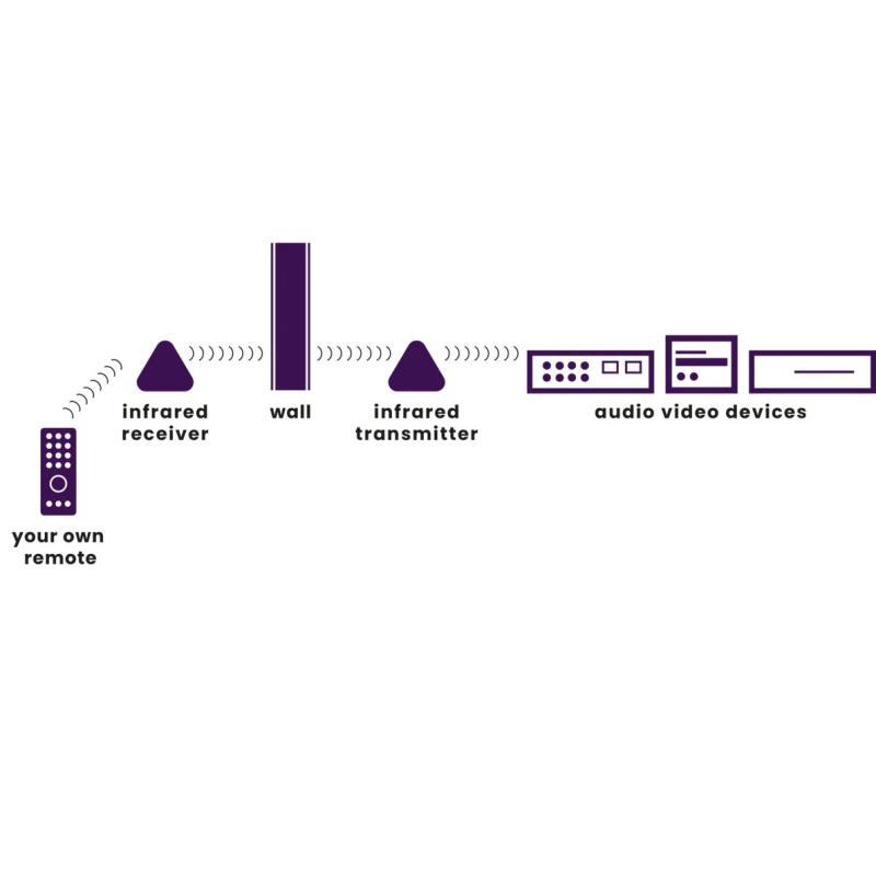 Buy Marmitek Wireless IR Extender Kit - Powermid XL - Wireless IR Extender Kit in Cyprus, Nicosia, Limassol, Larnaka, Pafos