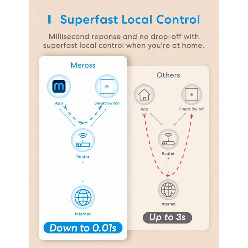 Buy Meross HomeKit Smart Wi-Fi Wall Switch - MSS510HK-EU - 1-Gang 1-way in Cyprus, Nicosia, Limassol, Larnaka, Pafos