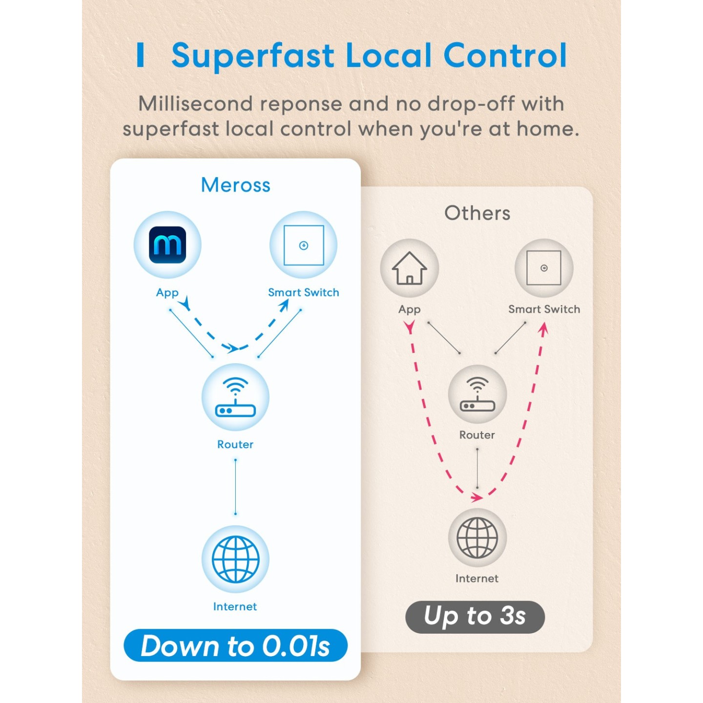 Meross HomeKit Smart Wi-Fi Wall Switch - MSS510HK-EU - 1-Gang 1-way — Buy in Cyprus with Fast Delivery