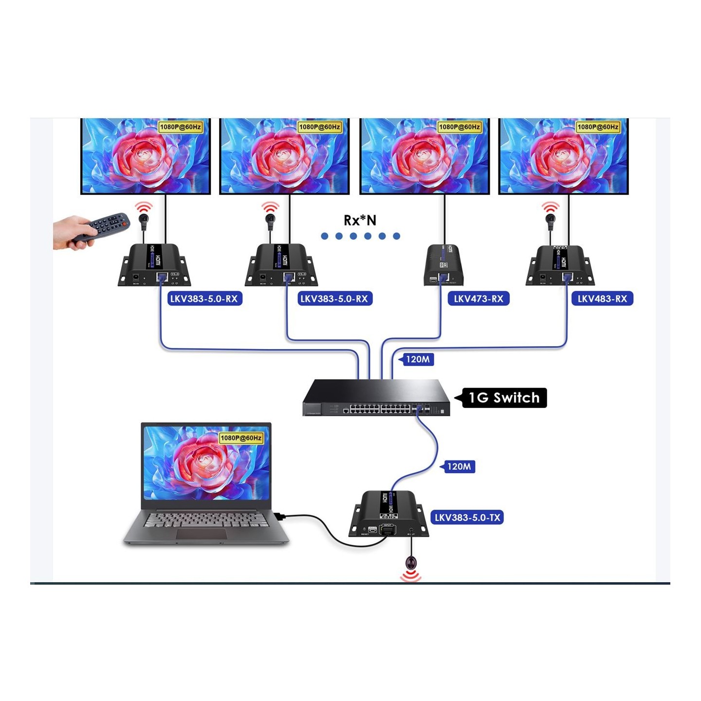 Lenkeng HDMI Extender over IP - LKV383-5.0 - 1080p 120m — Buy in Cyprus with Fast Delivery