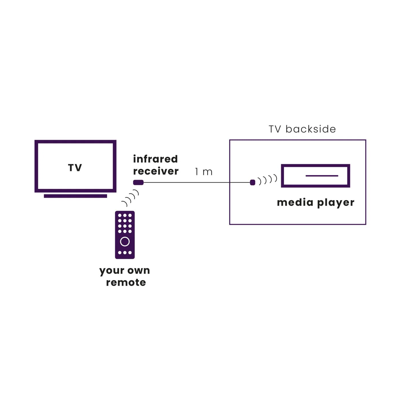 Marmitek IR Extender - IR100USB - USB Powered for 1 Device — Buy in Cyprus with Fast Delivery