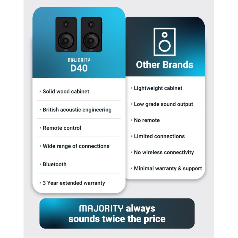 Buy Majority Active Speakers - D40 - 60W 2.0 USB SD (pair) UK Plug in Cyprus, Nicosia, Limassol, Larnaka, Pafos
