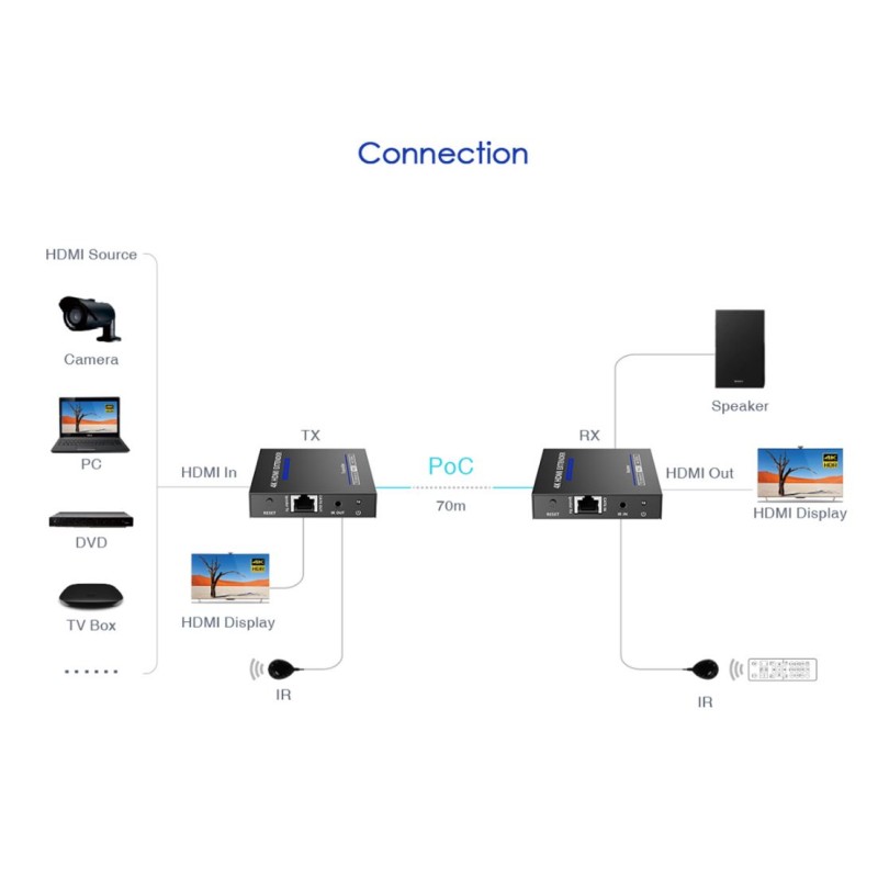 Buy Lenkeng HDMI Extender over Ethernet - LKV565P - 70M 4K POC IR Loop in Cyprus, Nicosia, Limassol, Larnaka, Pafos