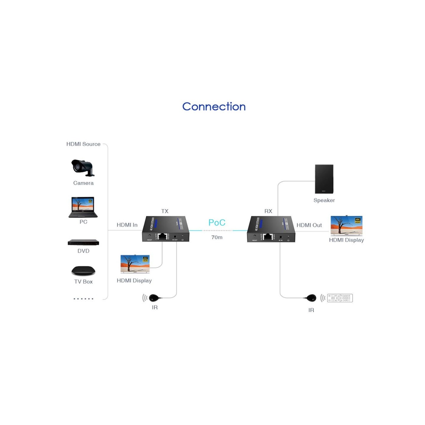 Lenkeng HDMI Extender over Ethernet - LKV565P - 70M 4K POC IR Loop — Buy in Cyprus with Fast Delivery