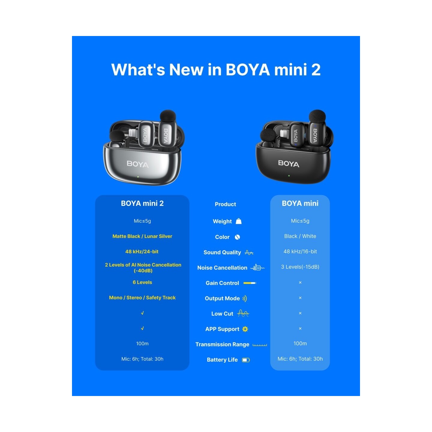 BOYA Wireless Microphone - mini 2 - Lightning & Type-C Space Grey, 2,4GHz 2mic Wireless AI-ANC Mic w. Charging Box