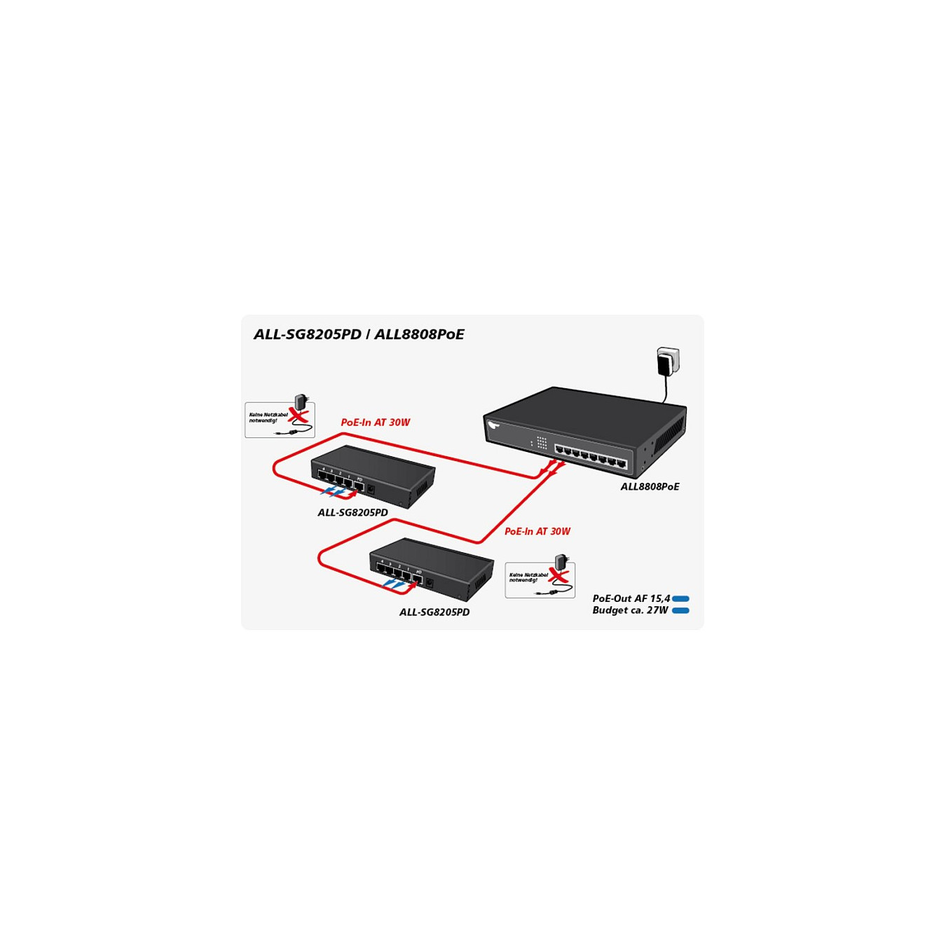 5P ALLNET ALL-SG8205PD POE — Buy in Cyprus with Fast Delivery