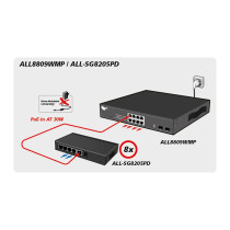 5P ALLNET ALL-SG8205PD POE — Buy in Cyprus with Fast Delivery