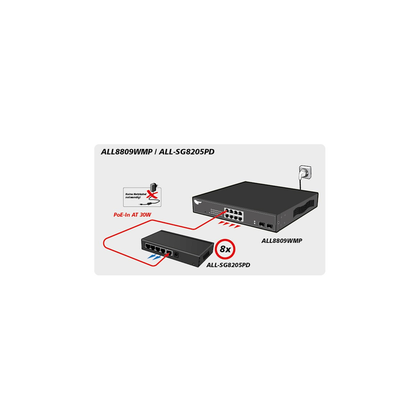 5P ALLNET ALL-SG8205PD POE — Buy in Cyprus with Fast Delivery