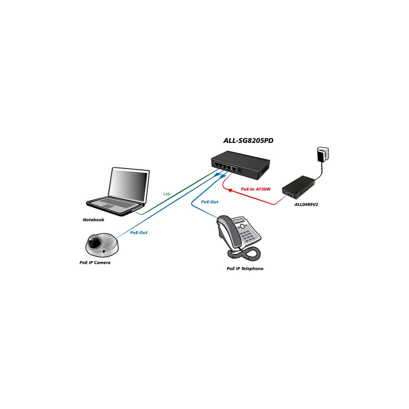 5P ALLNET ALL-SG8205PD POE — Buy in Cyprus with Fast Delivery